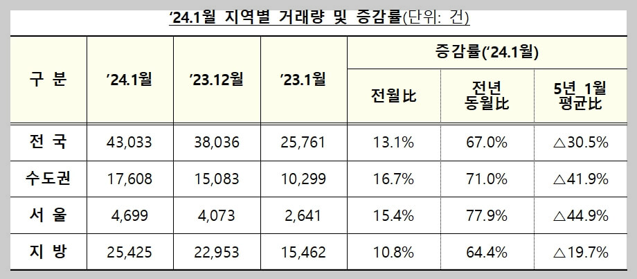 1월 지역별 거래량