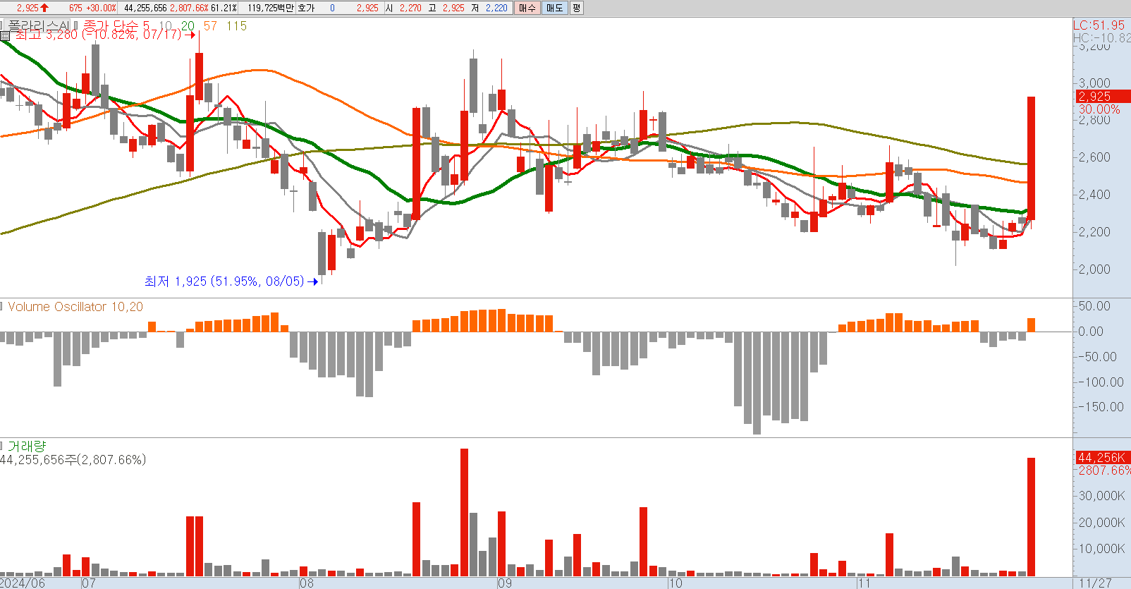 폴라리스AI 일봉 차트