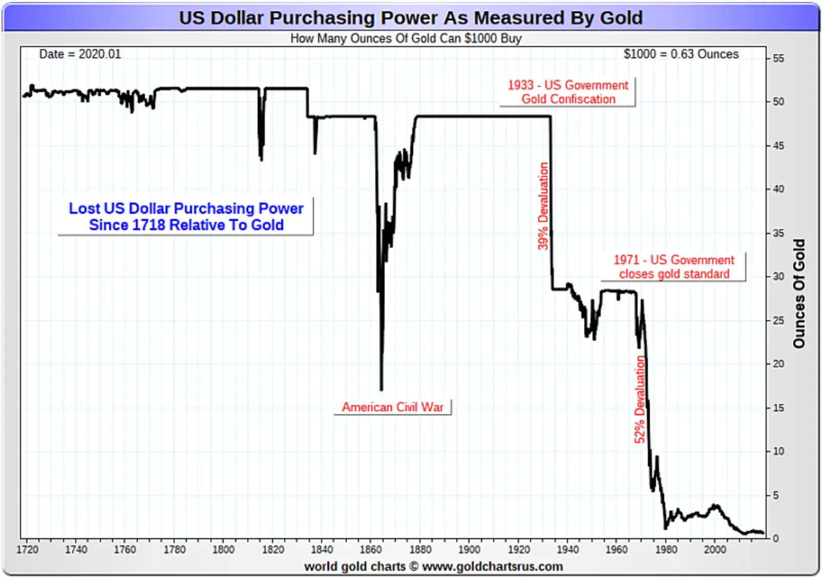 금 대비 달러 가치 변화 그래프