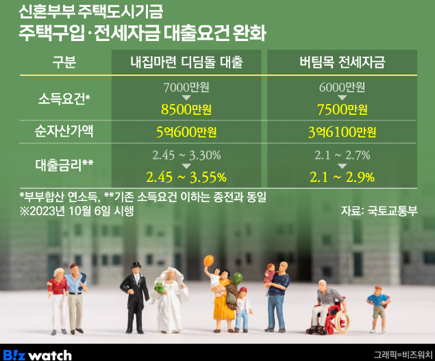 청년 버팀목 대출