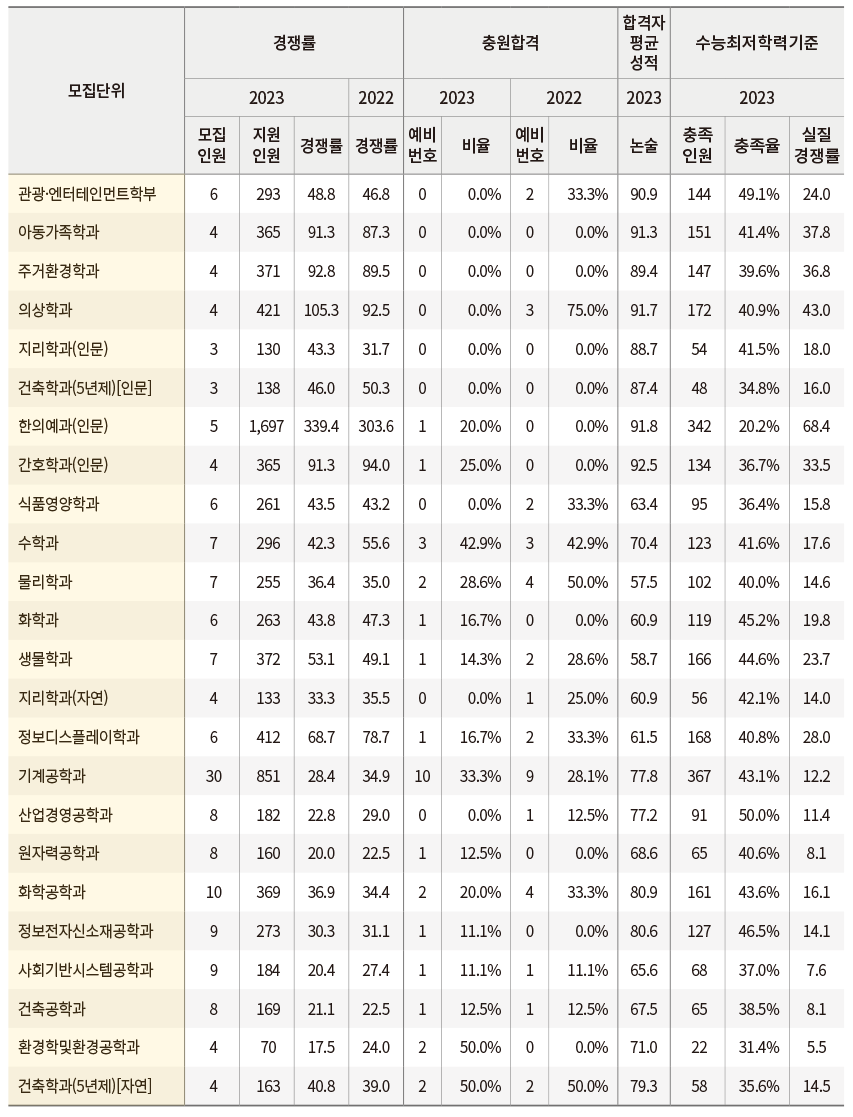 경희대 논술 : 수능최저 충족율 반영한 실질경쟁률 (2023학년도 전형결과) 경희대 논술 : 수능최저 충족율 반영한 실질경쟁률 (2023학년도 전형결과)