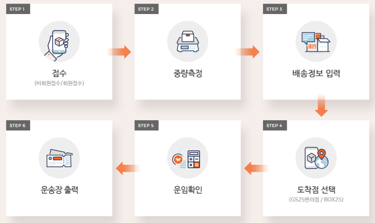 GS25 반값택배 후기