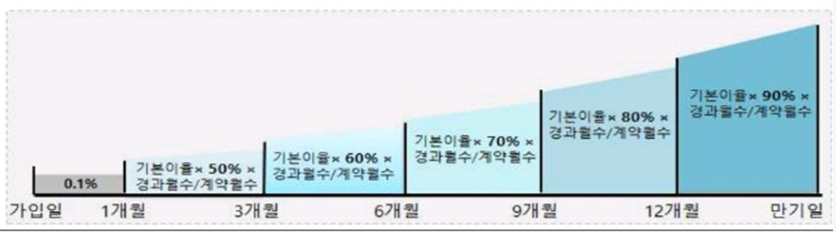 중도해지 금리 도표