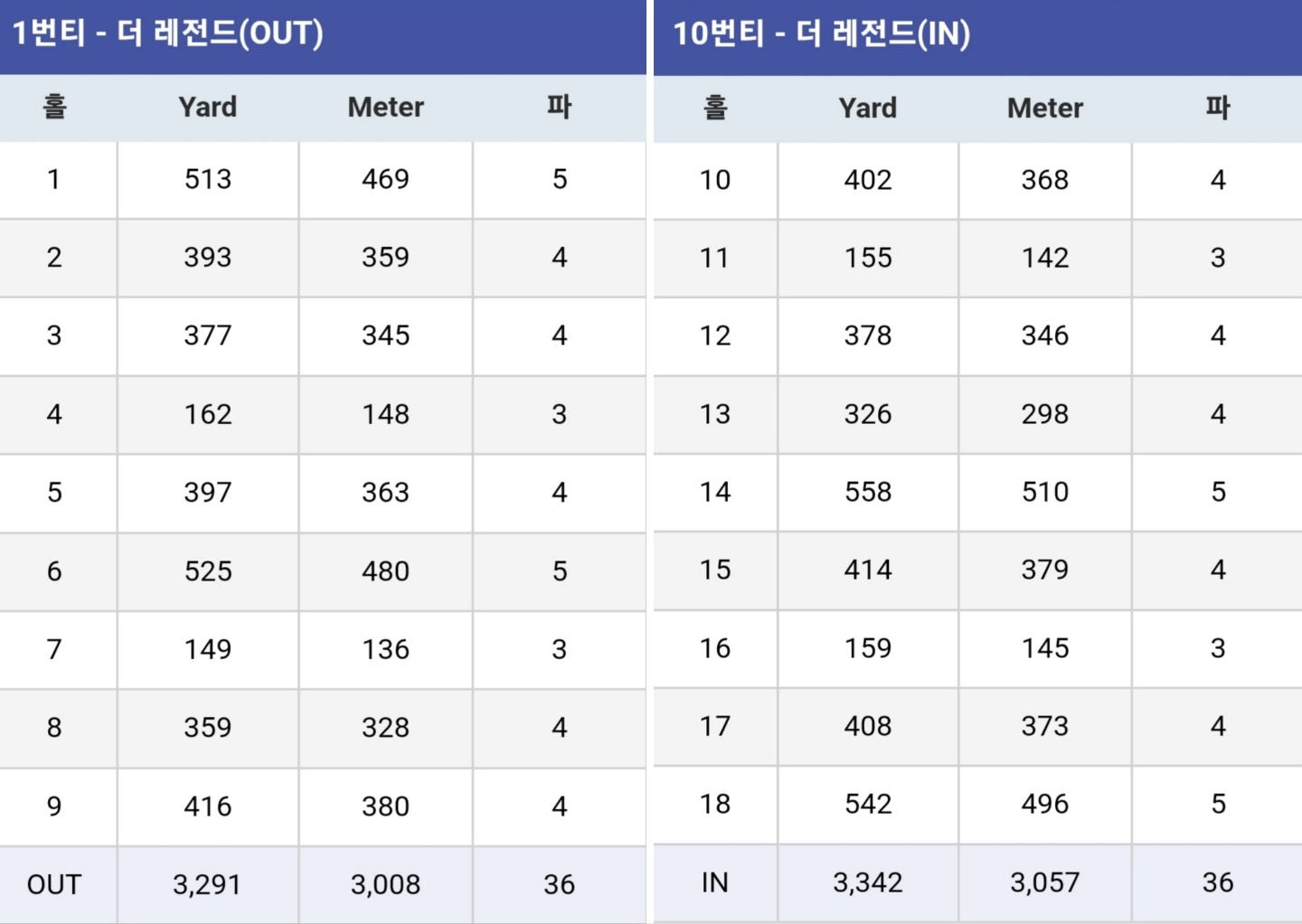 더 레전드 코스 OUT코스 IN코스 홀별 거리, 파/야드