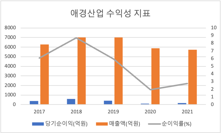 애경산업 수익성지표