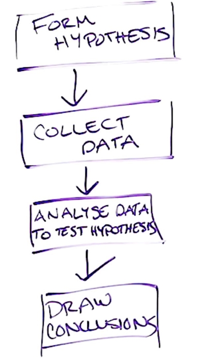 SEO 및 통계적 의미에서 가설 테스트 하는 방법 이미지