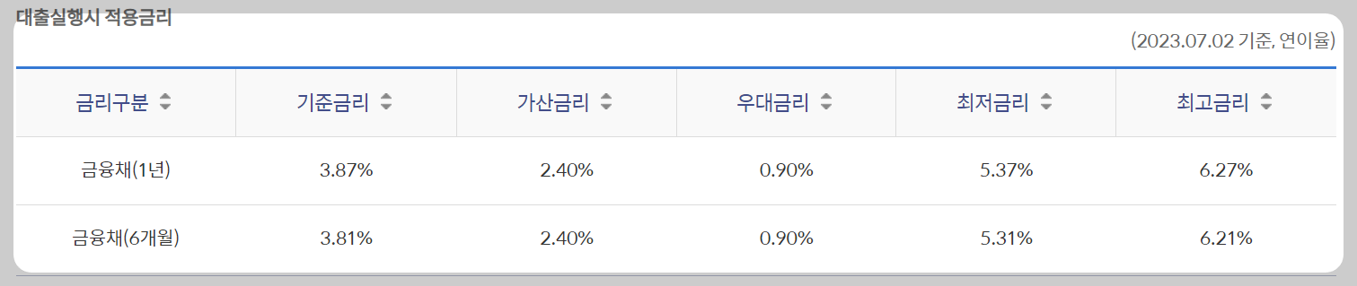 신한은행 대출금리