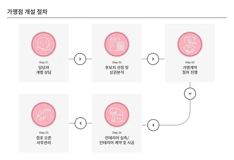 미스사이공-창업-절차