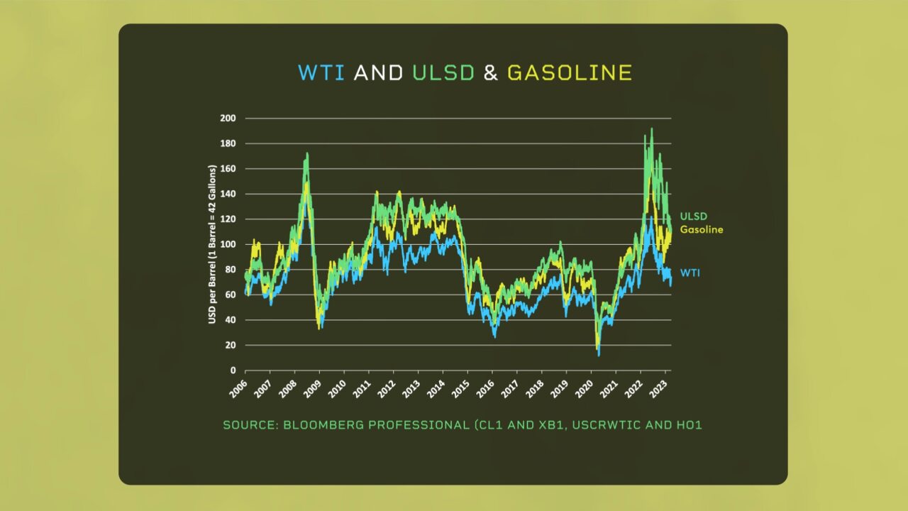WTI and ULSD & Gasoline