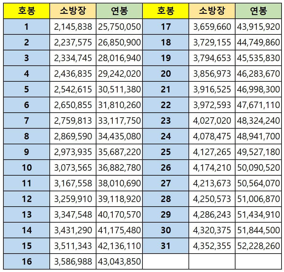 소방장-봉급표-연봉