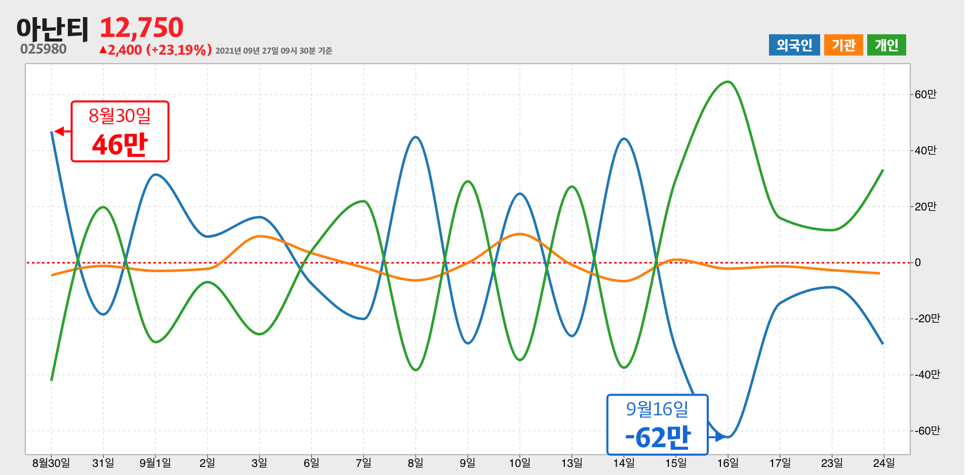 아난티 한달간 외국인 거래량 최고, 최저