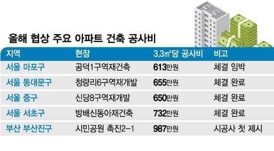 &quot;서울도 600만원인데&quot;...부산 아파트 공사비가 3.3㎡당 987만원?