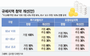 규제지역 청약제도 개선 방안 추첨제 확대