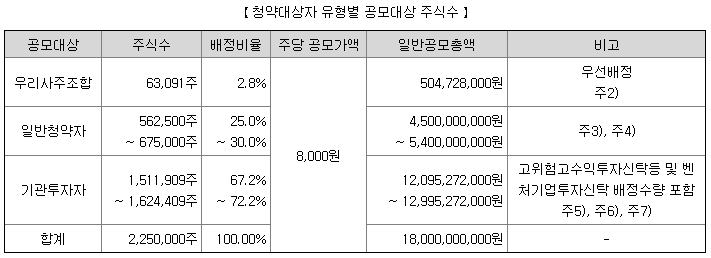 인스피언 공모주 배정내역