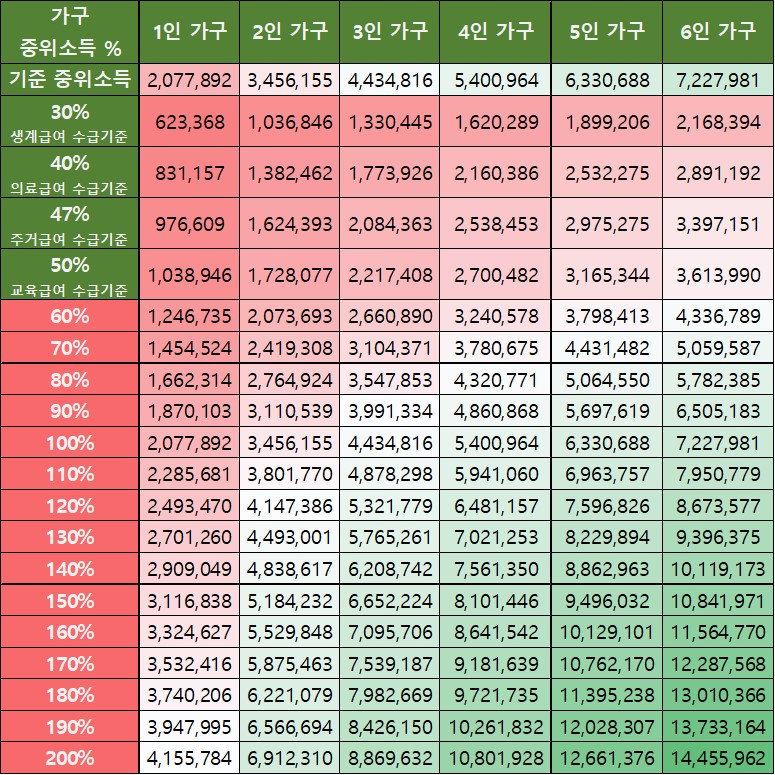 가구 중위소득표