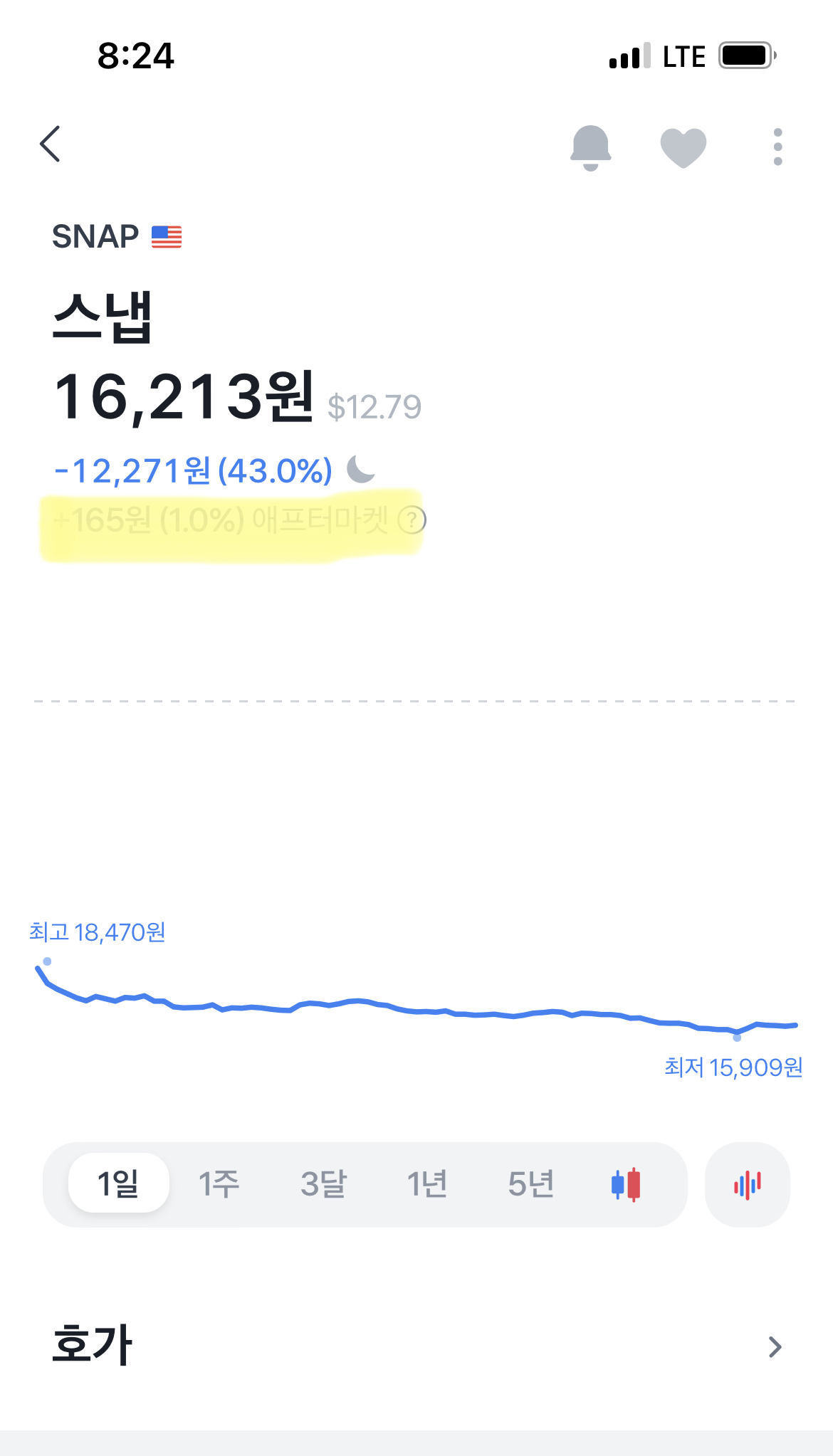 스냅주가가 16&#44;213원으로 밤새 -12&#44;271원(43%)가 급락한 토스증권 주가 캡쳐사진