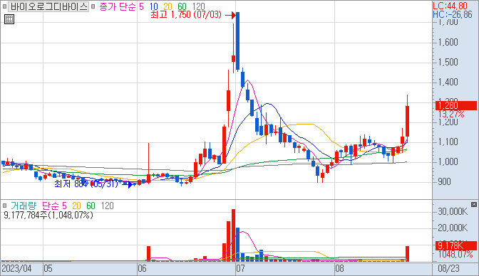208710 : 바이오로그디바이스 주식 차트 23.08.23