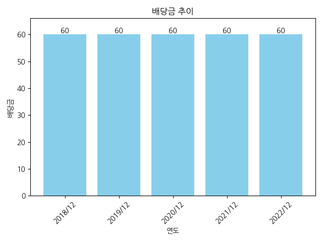 대동금속-배당금-추이