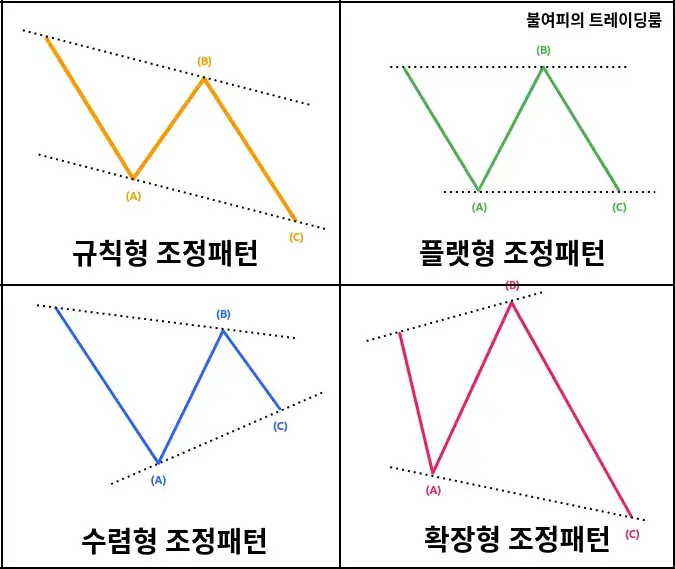 그림에서 첫번재는 규칙형&#44; 두번재는 플랫형&#44; 세번재는 수렴형&#44; 네번째는 확장형 조정패턴입니다. 규칙형패턴은 가장 일반적인 지그재그형태이며&#44; 플랫형은 고점과 저점의 쌍이 일치하는 형태&#44; 수렴형은 고점과 저점이 모여지는 형태&#44; 확장형은 고점과 저점이 점점 벌어지는 형태입니다.