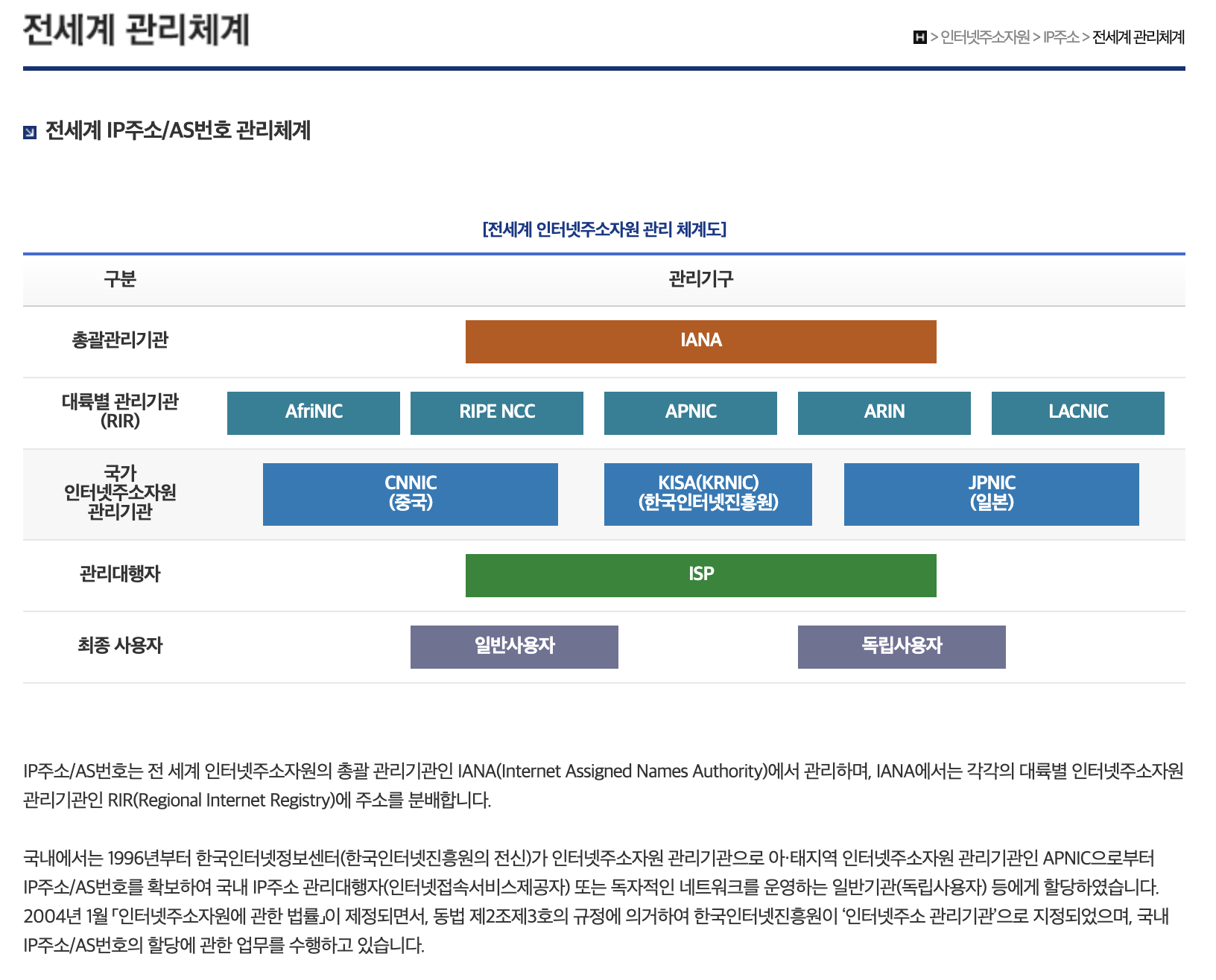 출처 https://xn--3e0bx5euxnjje69i70af08bea817g.xn--3e0b707e/jsp/resources/ipv4Sys.jsp