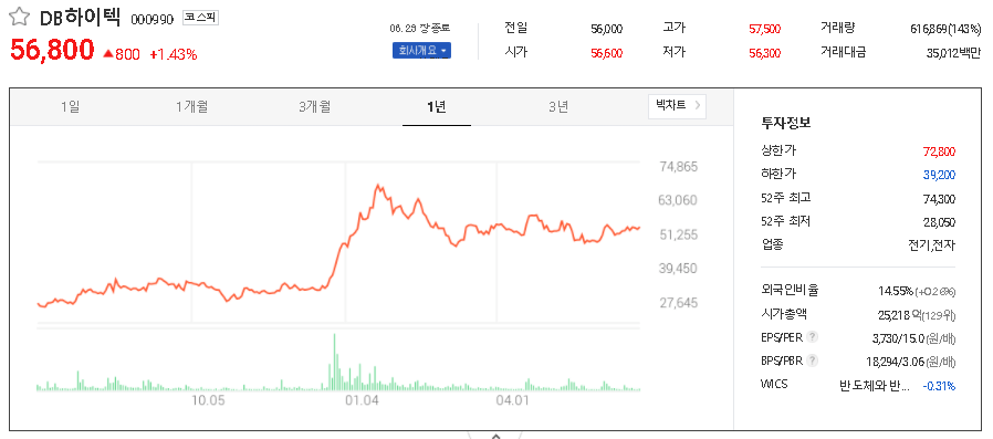  비메모리 반도체 관련주 대장주 TOP7