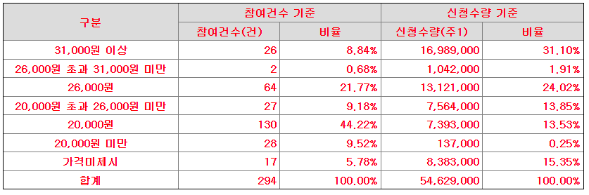 공모밴드-신청-비율