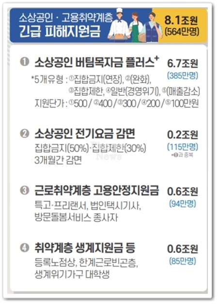  4차 재난지원금 신청(기초수급자,프리랜서,저소득층,지급시기)