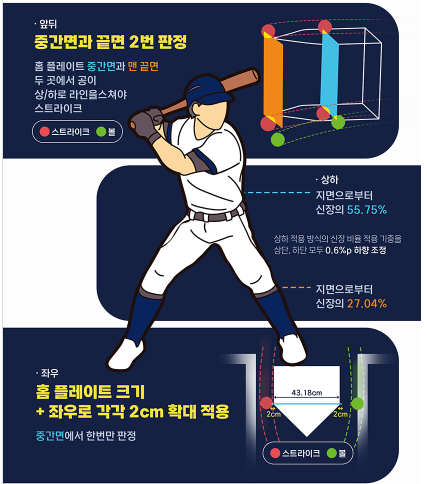 KBO 리그 바뀐규정