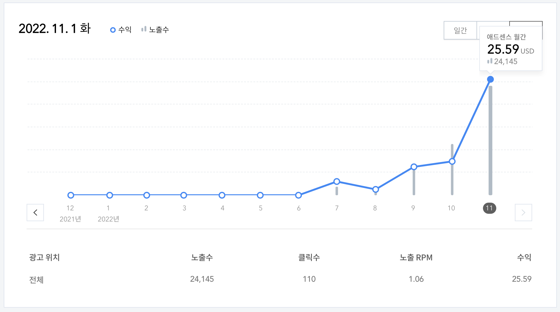 11월 애드센스 수익