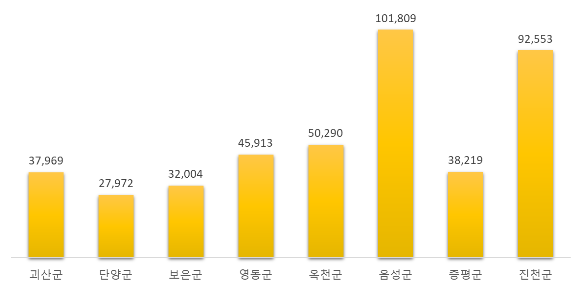 충청북도 군별 인구 현황