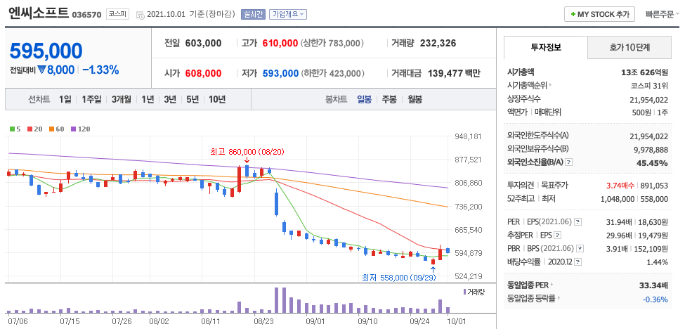 엔씨소프트 주가 차트