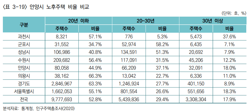 안양시 2030 재개발 재건축 부동산 스터디