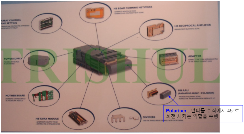 ELT의 SSPA 방식 RF Jammer는 Polariser를 사용하여 Slant 편파를 이용함