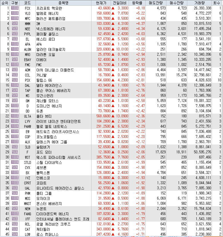 3월 13일 미국 주식 S&P500 상승률 상위 종목 TOP 100