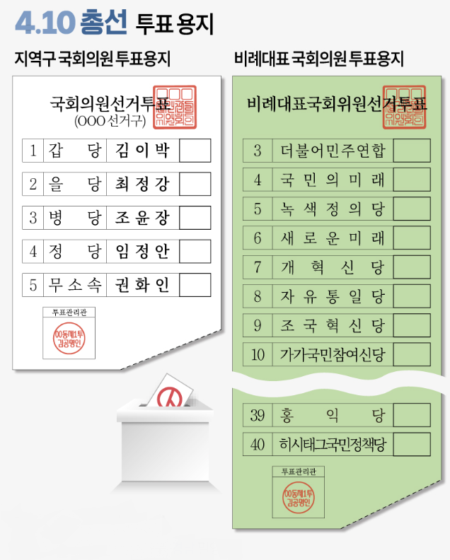 비례대표 뜻&#44;비례대표 순번&#44;비례대표 의석수&#44;비례대표 정당&#44;비례대표 의석수 계산&#44;비례대표 지지율&#44;비례대표 후보&#44;비례대표 번호&#44;비례대표 투표용지&#44;국민의힘 비례대표&#44;국민의미래 비례대표&#44;개혁신당 비례대표&#44;비례대표 정당번호&#44;비례대표 투표방법&#44;비례대표 당&#44;비례대표 투표&#44;비례정당&#44;비례대표 선출방법&#44;비례대표 정당 지지율&#44;비례대표 정당 번호&#44;준연동형 비례대표제란&#44;비례대표 투표용지 순번&#44;비례대표 여론조사&#44;비례대표제&#44;비례대표 국민의힘&#44;비례대표란&#44;비례대표국회의원&#44;비례대표 국민의미래&#44;비례대표 투표방식&#44;비례대표 몇명&#44;비례대표 9번&#44;비례대표 3번&#44;비례대표의석배분&#44;국민의 힘 비례대표 명단&#44;비례대표란 무엇인가&#44;더불어민주당 비례대표 명단&#44;연동형 비례대표제란&#44;21대 국회의원 비례대표 의석수&#44;비례대표 선거제도&#44;국회의원 비례대표 수&#44;준연동형 비례대표제&#44;비례대표 정당득표율&#44;박은수 비례대표&#44;국민의힘비례대표후순위&#44;비례대표선출방법&#44;21대 더불어민주당 비례대표 명단&#44;국민의당 비례대표 명단&#44;국민의힘 비례대표 당선자&#44;지역구 국회의원 비례대표 국회의원&#44;비례대표 국회의원&#44;중앙선거관리위원회 홈페이지&#44;중앙선거관리위원회 여론조사&#44;중앙선거관리위원회 알바&#44;중앙선거관리위원회 개표참관인&#44;중앙선거관리위원회 광고&#44;중앙선거관리위원회 모델&#44;중앙선거관리위원회 누리집&#44;중앙선거관리위원회 개표참관인 신청&#44;중앙선거관리위원회 온라인투표시스템&#44;중앙선거관리위원회 선거통계시스템&#44;중앙선거관리위원회 개표알바&#44;중앙선거관리위원회 정책·공약마당&#44;중앙선거관리위원회 정치후원금센터&#44;중앙선거관리위원회 광고모델&#44;중앙선거관리위원회 통계&#44;중앙선거관리위원회 도서관&#44;중앙선거관리위원회 여론조사 공정심의위원회&#44;중앙선거관리위원회 홈페이지 여론조사&#44;중앙선거관리위원회 정치후원금 센터&#44;중앙선거관리위원회 여론조사 결과&#44;중앙선거관리위원회 선거정보도서관&#44;민주노총 중앙선거관리위원회&#44;중앙선거관리위원회 기부금&#44;중앙선거관리위원회 사무총장&#44;중앙선거관리위원회 위원장&#44;중앙선거관리위원회 규칙&#44;https://nec.go.kr/&#44;중앙선거관리위원회 조직도&#44;중앙선거관리위원회 온라인투표&#44;중앙선거관리위원회 로고&#44;중앙선거관리위원회 채용&#44;중앙선거관리위원회 예비후보&#44;중앙선거관리위원회 임명&#44;중앙선거관리위원회 임기&#44;중앙선거관리위원회 위원장 임명&#44;중앙선거관리위원회 여론조사심의위원회&#44;중앙선거관리위원회 여론조사결과&#44;중앙선거관리위원회 선거관리시스템&#44;중앙선거관리위원회 사전토표소&#44;중앙선거관리위원회 회계프로그램&#44;중앙선거관리위원회 선거연수원&#44;중앙선거관리위원회 여론심의 위원회&#44;중앙선거관리위원회 정책공약알리미&#44;중앙선거관리위원회 공동주택선거관리메뉴얼&#44;중앙선거관리위원회 사이버선거역사관&#44;중앙선거관리위원회 아파트 전자투표 시스템&#44;중앙선거관리위원회 연수원&#44;중앙선거관리위원회 온라인 교육&#44;중앙선거관리위원회 역대 선거 자료&#44;중앙선거관리위원회규칙&#44;중앙선거관리위원회 관악청사&#44;위성정당뜻&#44;위성정당 이유&#44;위성정당 비례대표&#44;위성정당이란&#44;위성정당 지지율&#44;국민의힘 위성정당&#44;민주당 위성정당&#44;비례위성정당&#44;비례대표 위성정당&#44;더불어민주당 위성정당&#44;국힘 위성정당&#44;위성정당의뜻&#44;위성정당 번호&#44;국민의힘 비례정당&#44;비례정당 지지도&#44;위성정당 이란&#44;위성정당 뜻&#44;위성정당 방지법&#44;위성정당 방지법이란&#44;더불어 민주당 위성정당&#44;위성정당 금지법&#44;비례 위성정당&#44;위성정당 기호&#44;위성정당 만드는 이유&#44;위성정당 나무위키&#44;위성정당 만든 이유&#44;위성정당 논란&#44;위성정당 금지&#44;위성정당 보조금&#44;위성정당 민주당&#44;위성정당 정의당&#44;위성정당 방지법 내용&#44;위성정당 투표지&#44;위성정당 합헌&#44;위성정당 창당&#44;총선 여론조사&#44;총선 날짜&#44;총선 사전투표&#44;총선 후보&#44;총선 지지율&#44;총선 예상&#44;총선 뜻&#44;총선 예측&#44;총선 공약&#44;총선여론조사&#44;총선지지율&#44;총선 투표용지&#44;총선 투표방법&#44;410총선&#44;21대총선&#44;총선 비례대표&#44;22대 총선 여론조사&#44;22대 총선&#44;2024 총선 여론조사&#44;4월10일 총선&#44;2024 총선 투표용지&#44;2024 총선 지지율&#44;총선 사전투표일&#44;4월 총선&#44;총선 일정&#44;총선 선거일&#44;총선 여론조사 지지율&#44;총선 판세&#44;총선 예상 의석수&#44;총선 전망&#44;총선 대진표&#44;총선거&#44;총선 사전투표율&#44;총선일&#44;총선 사전투표 기간&#44;총선여론조사 지지율&#44;2024 총선 날짜&#44;22대총선 사전투표일&#44;22대 총선 일정&#44;총선 각 후보별 지지율 현황&#44;총선 사전투표 둘째날&#44;2024 총선&#44;4월 10일 총선&#44;21대 총선 투표용지 2장&#44;총선 여론조시&#44;총선날짜&#44;총선 사전투표 첫날&#44;4월 총선 날짜&#44;제22대 총선 사전투표율&#44;21대총선 사전투표일&#44;22대 국회의원 총선거일&#44;22대 총선 일자&#44;2024년 22대총선&#44;20대 총선 사전투표율&#44;24 총선 전국여론조사&#44;제22대 국회의원 총선거&#44;공천 뜻&#44;공천 결과&#44;공천취소&#44;공천포식당&#44;국민의힘 공천&#44;이탄희 공천&#44;민주당 공천&#44;박지현 공천&#44;박용진 공천&#44;더불어민주당 공천&#44;더블어민주당 공천&#44;전략공천&#44;비례대표 공천&#44;민주당 공천취소&#44;세종갑 공천취소&#44;공천이란&#44;정당공천&#44;구미을 공천&#44;민주당 공천명단&#44;공천 현황&#44;공천 취소&#44;공천 일정&#44;단수 공천이란&#44;공천 배제 명단&#44;공천포 식당&#44;공천 분신&#44;공천관리위원장&#44;단수공천&#44;공천 받는 법&#44;공천 비용&#44;공천관리위원회&#44;공천파동&#44;공천 사천&#44;공천 과정&#44;공천 영어로&#44;공천 사천 뜻&#44;공천확정&#44;공천 탈락&#44;더불어민주당 공천발표 명단&#44;국민의 힘 공천자 명단&#44;더불어민주당 공천자 명단&#44;이영선 공천 취소&#44;공천 취소 이영선&#44;단수공천이란&#44;공천 조수진 사퇴&#44;국민의미래 이시우 공천&#44;단수공천 뜻&#44;더불어민주당 공천발표&#44;전략공천이란&#44;국민의힘 공천관리위원회&#44;국민의힘 지방선거공천확정&#44;더민주 공천발표 명단&#44;대구수성을공천&#44;정우택 공천 취소&#44;공천심사&#44;국민의힘 공천관리위원장&#44;대구국민의 힘 공천&#44;국민의힘 공천결과&#44;인천 국민의힘 공천발표