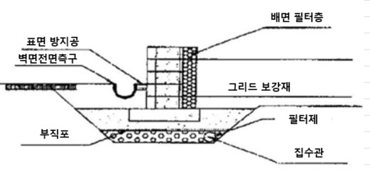 기초 주변의배수공