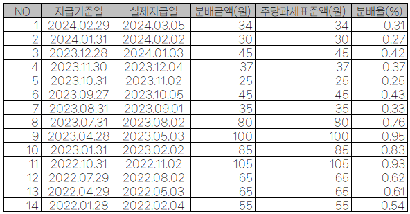 ACE 미국배당다우존스 분배금 지급 내역