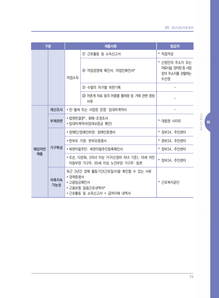 청년내일저축계좌 제출 서류 목록