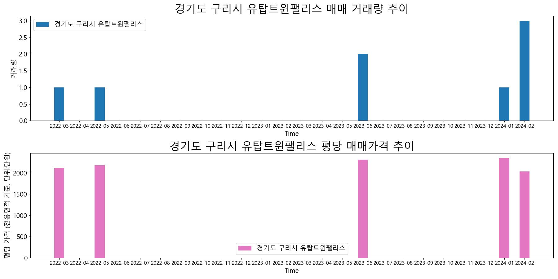 경기도-구리시-유탑트윈팰리스-매매-거래량-및-거래가격-변동-추이