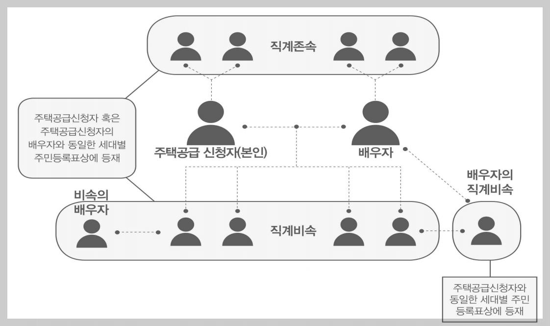 성북구연극인임대주택-무주택세대원2