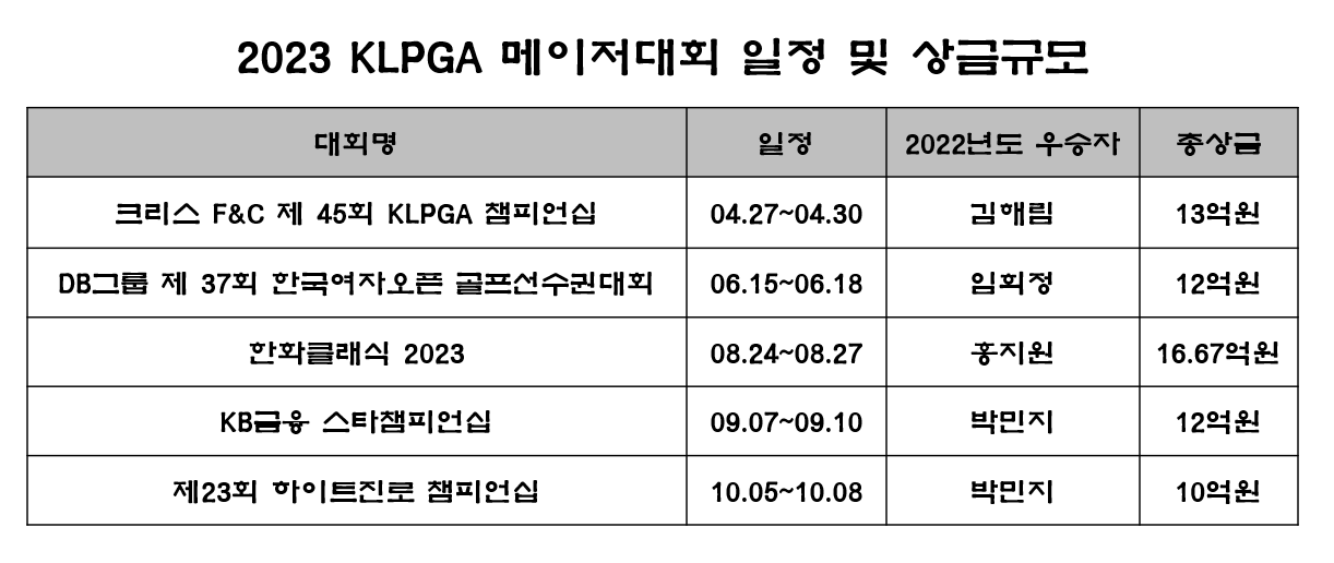 2023 KLPGA 메이저대회 일정 및 상금규모