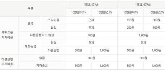 국민은행 ATM 이용시간 및 입/출금 한도와 수수료 안내 국민은행 Atm 이용시간 및 입/출금 한도와 수수료 안내