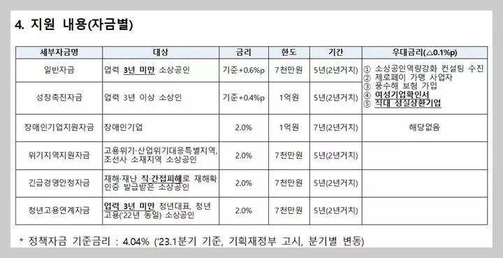 소상-공인-정책-자금-지원-내용