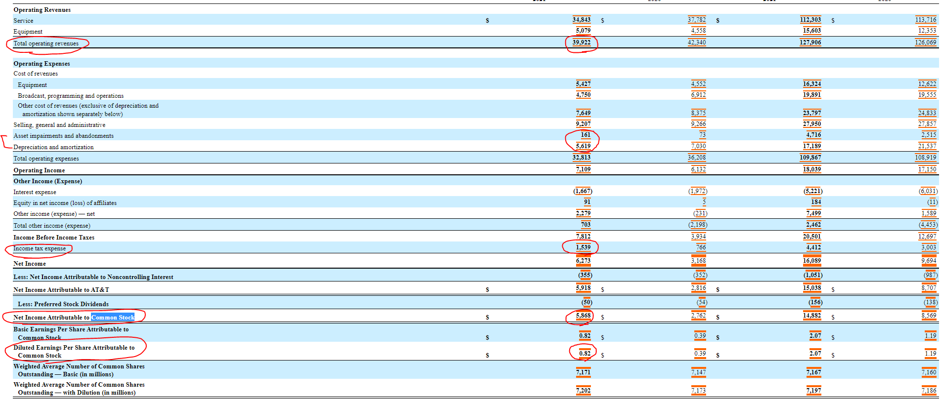 21년 3분기 AT&amp;T 손익계산서