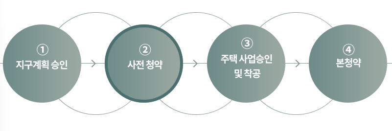 사전청약 과정