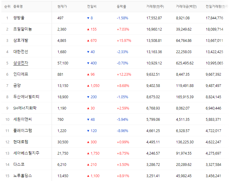 코스피-kospi-220905-거래량상위종목