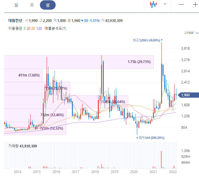 대원전선 주가