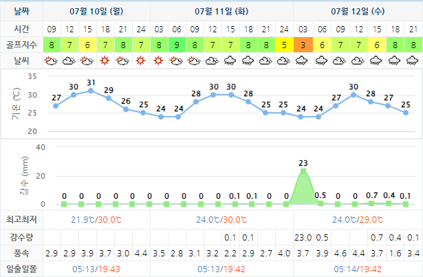 오션비치CC 가격 및 날씨