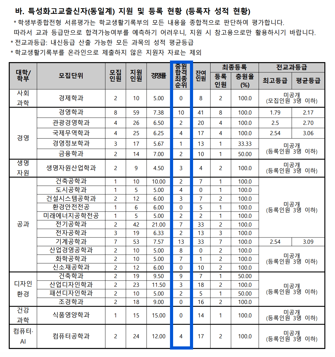 2024 동아대 수시 충원결과