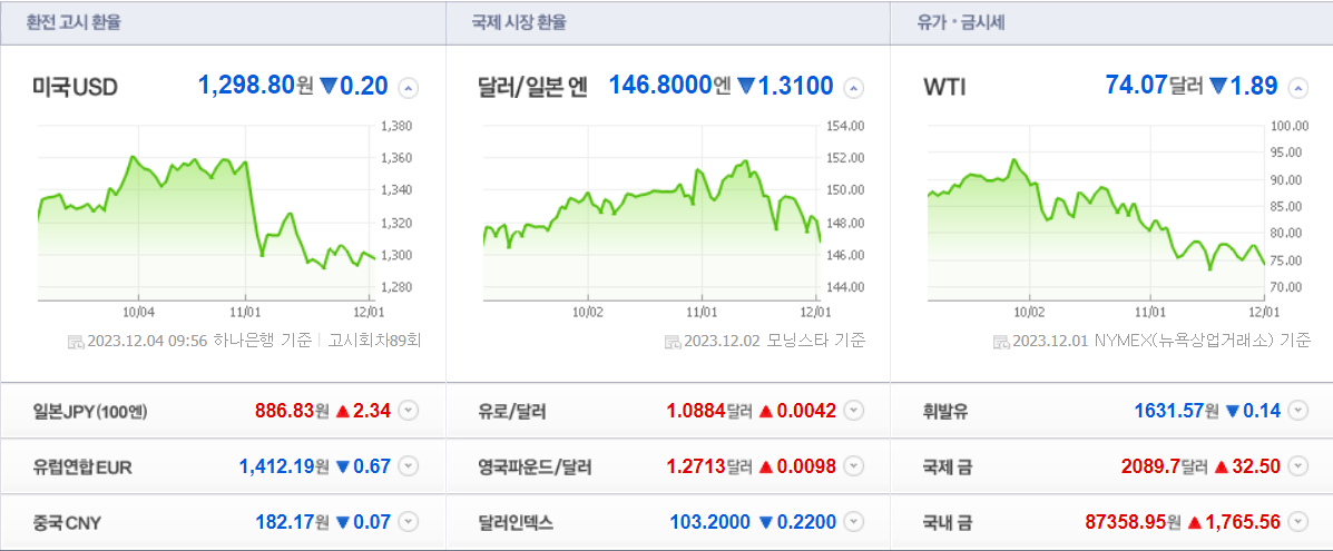 시장지표 환율·유가·금시세 (출처:네이버)